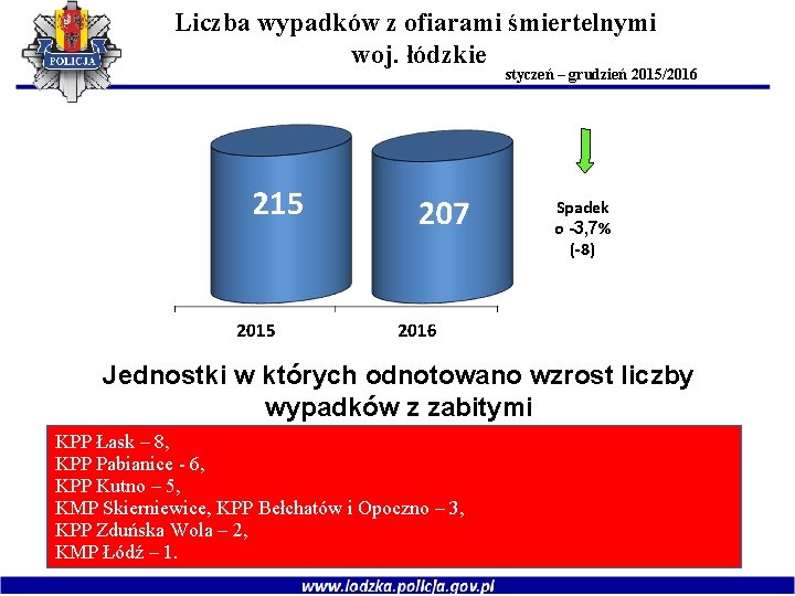 Liczba wypadków z ofiarami śmiertelnymi woj. łódzkie styczeń – grudzień 2015/2016 Spadek o -3,