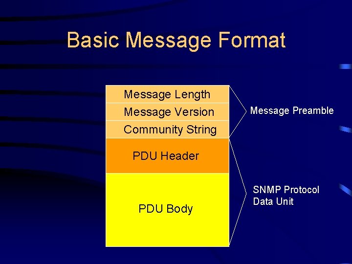 Basic Message Format Message Length Message Version Community String Message Preamble PDU Header PDU