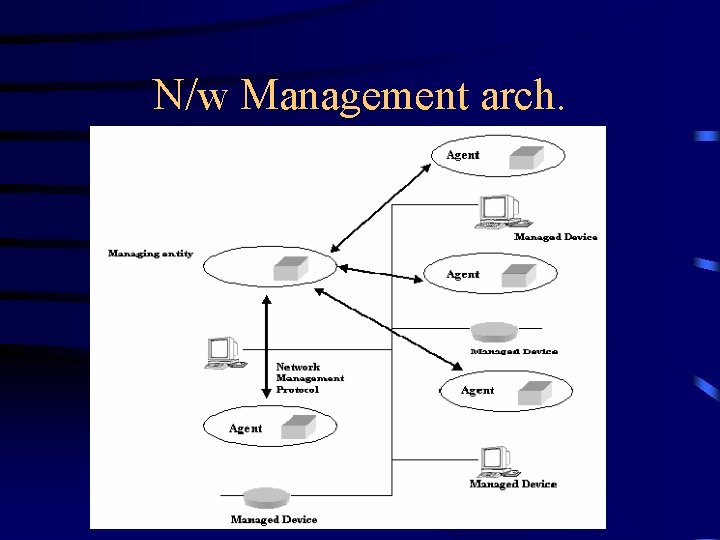 N/w Management arch. 