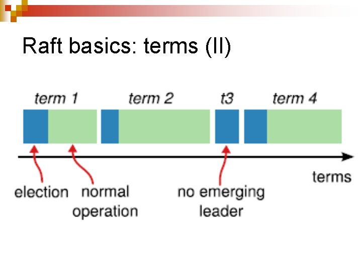 Raft basics: terms (II) 