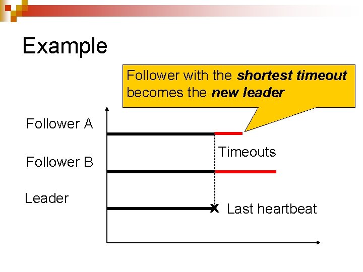 Example Follower with the shortest timeout becomes the new leader Follower A Follower B