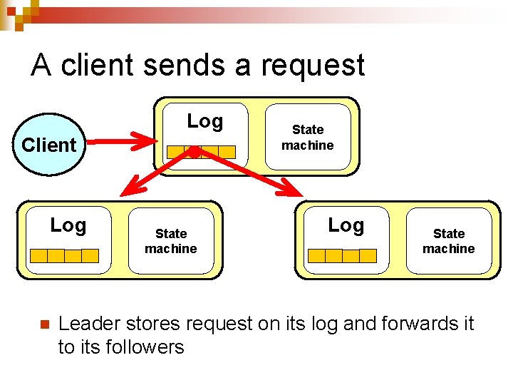 A client sends a request Log Client Log n State machine Log State machine