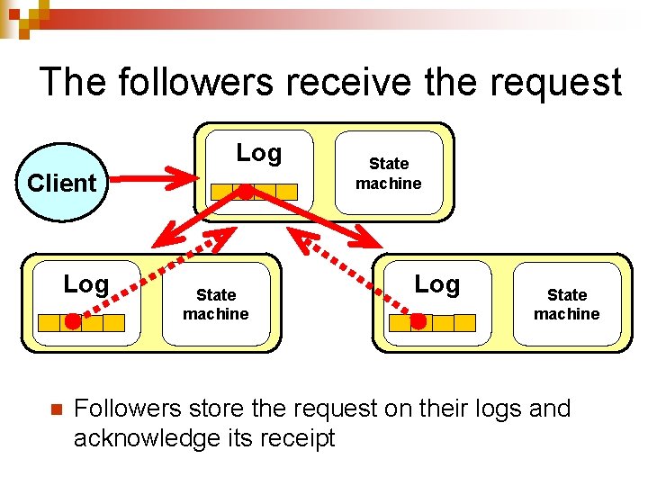 The followers receive the request Log Client Log n State machine Log State machine
