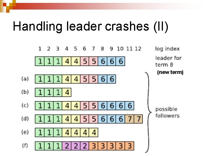 Handling leader crashes (II) (new term) 