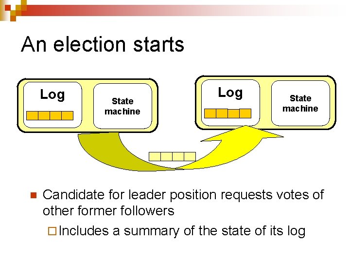 An election starts Log n State machine Log State machine Candidate for leader position