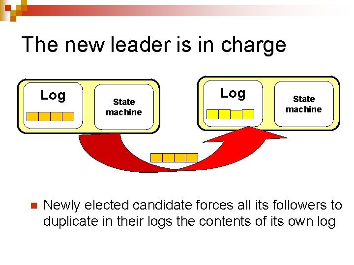 The new leader is in charge Log n State machine Log State machine Newly
