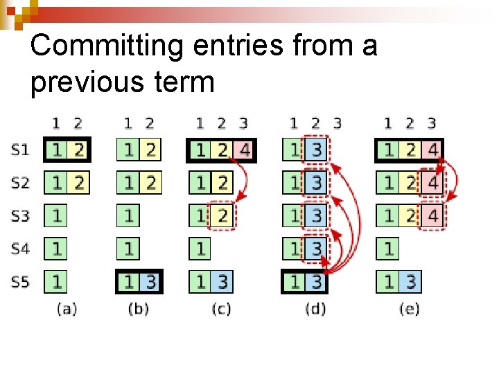 Committing entries from a previous term 