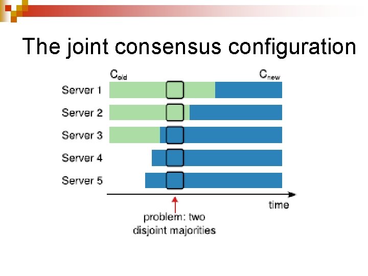The joint consensus configuration 