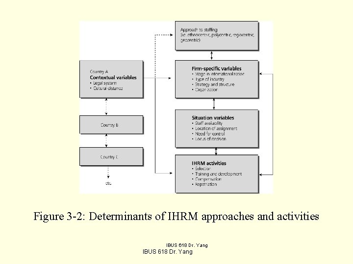 Figure 3 -2: Determinants of IHRM approaches and activities IBUS 618 Dr. Yang 