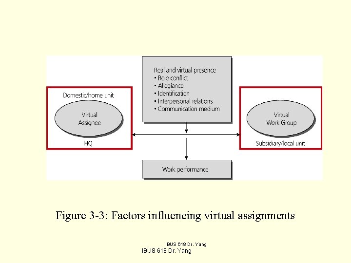 Figure 3 -3: Factors influencing virtual assignments IBUS 618 Dr. Yang 