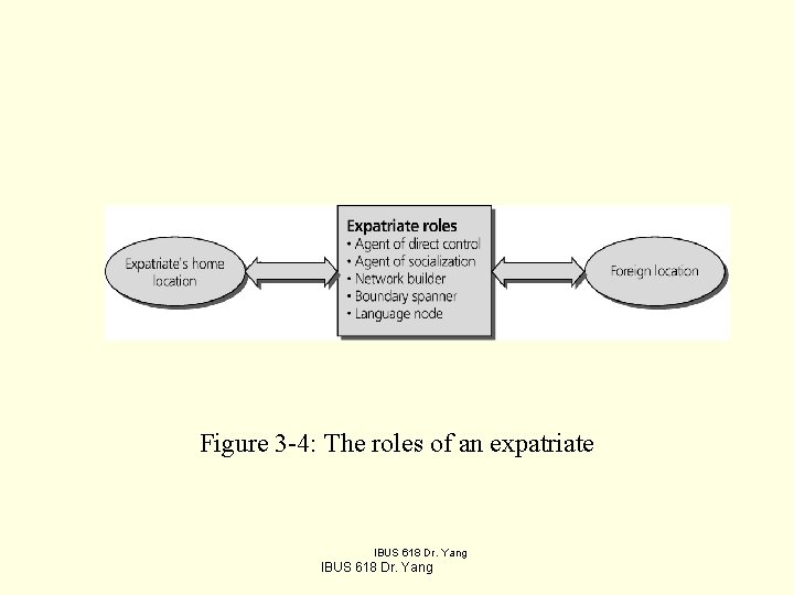 Figure 3 -4: The roles of an expatriate IBUS 618 Dr. Yang 