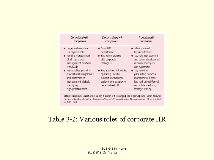 Table 3 -2: Various roles of corporate HR IBUS 618 Dr. Yang 