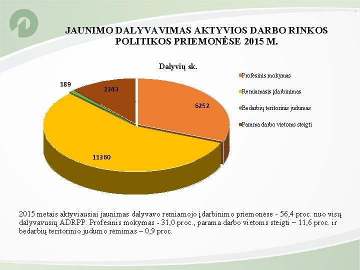  • JAUNIMO DALYVAVIMAS AKTYVIOS DARBO RINKOS POLITIKOS PRIEMONĖSE 2015 M. Dalyvių sk. Profesinis