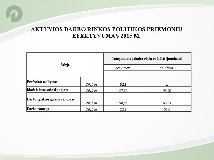 AKTYVIOS DARBO RINKOS POLITIKOS PRIEMONIŲ EFEKTYVUMAS 2015 M. Integravimo į darbo rinką rodiklis (jaunimas)