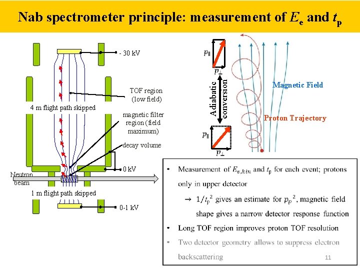 Nab spectrometer principle: measurement of Ee and tp - 30 k. V Adiabatic conversion