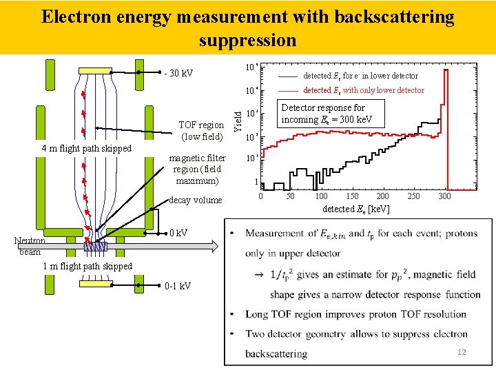 Electron energy measurement with backscattering suppression TOF region (low field) 4 m flight path