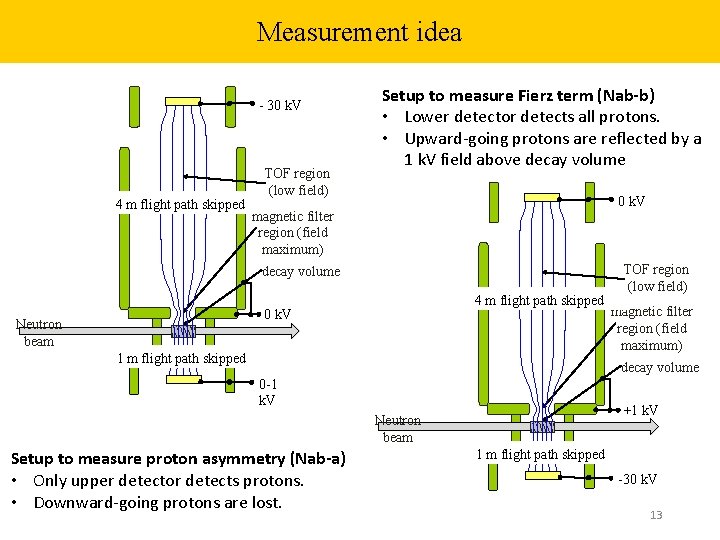 Measurement idea - 30 k. V TOF region (low field) Setup to measure Fierz