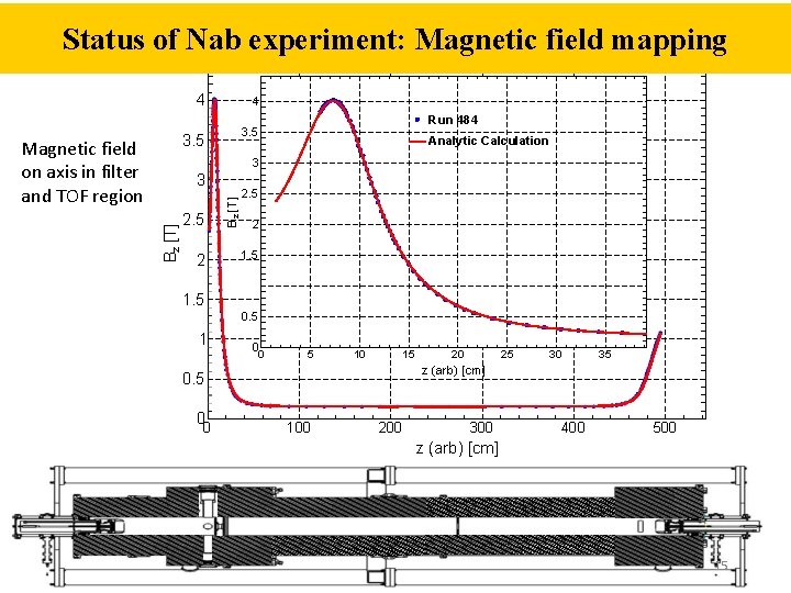 Status of Nab experiment: Magnetic field mapping Magnetic field on axis in filter and