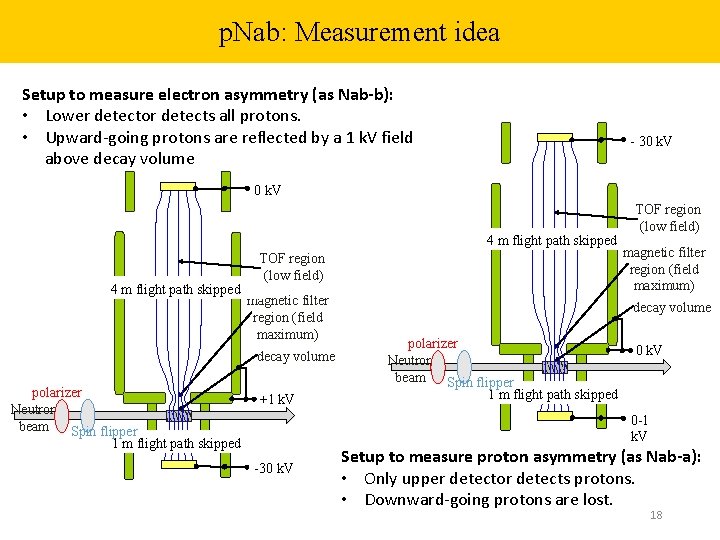 p. Nab: Measurement idea Setup to measure electron asymmetry (as Nab-b): • Lower detector