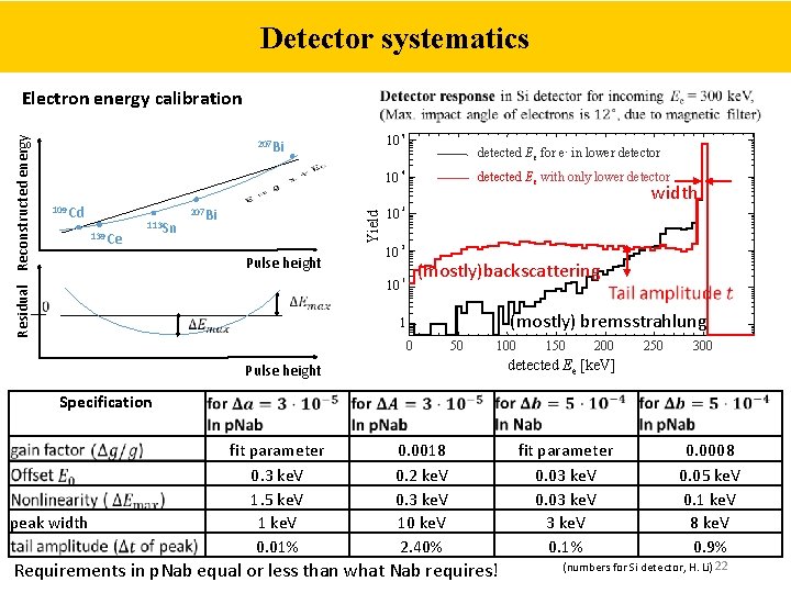 Detector systematics 207 Bi 109 Cd 139 Ce 113 Sn 207 Bi Yield Residual