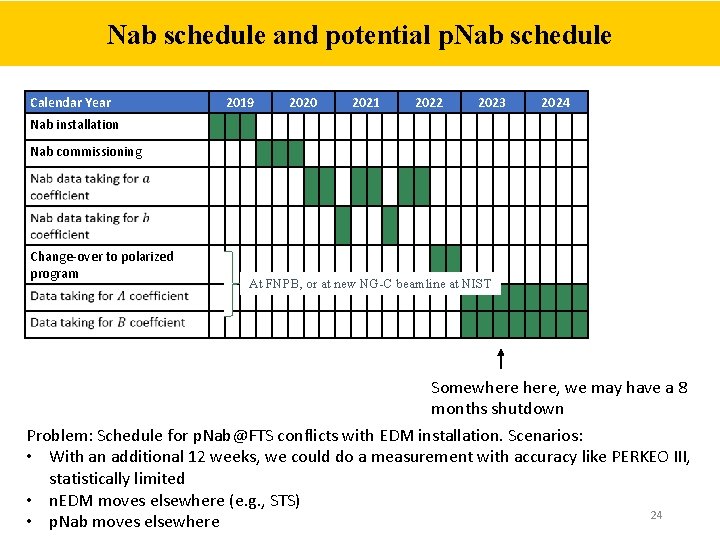 Nab schedule and potential p. Nab schedule Calendar Year 2019 2020 2021 2022 2023