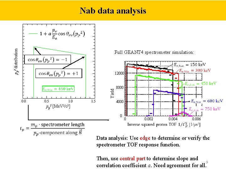 Nab data analysis pp 2 distribution Full GEANT 4 spectrometer simulation: 12000 0. 0