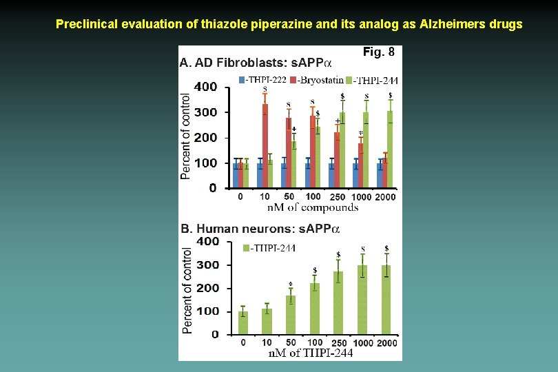 Preclinical evaluation of thiazole piperazine and its analog as Alzheimers drugs 