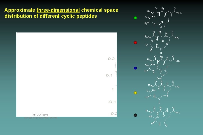 Approximate three-dimensional chemical space distribution of different cyclic peptides MACCS keys Variability preserved: 96.