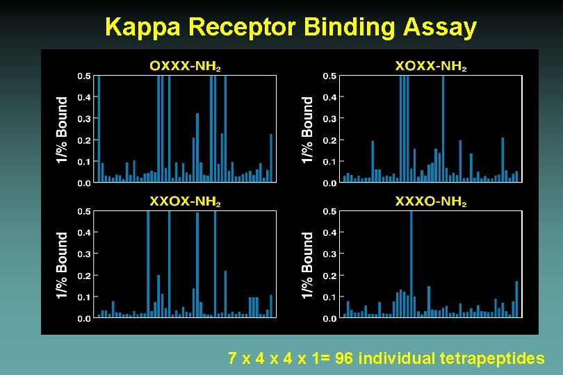 Kappa Receptor Binding Assay 7 x 4 x 1= 96 individual tetrapeptides 