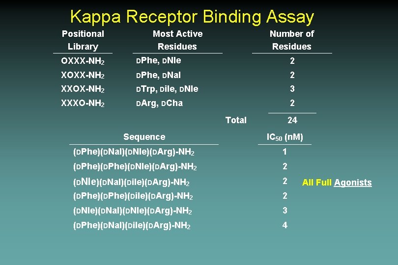 Kappa Receptor Binding Assay Positional Library Most Active Residues Number of Residues OXXX-NH 2