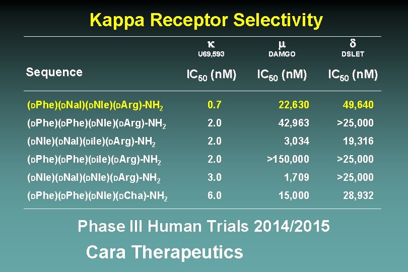 Kappa Receptor Selectivity k Sequence m d U 69, 593 DAMGO DSLET IC 50