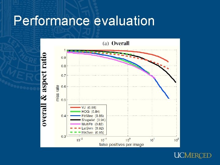 Performance evaluation 