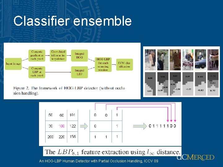 Classifier ensemble An HOG-LBP Human Detector with Partial Occlusion Handling, ICCV 09 