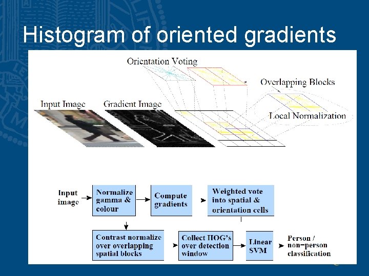 Histogram of oriented gradients 