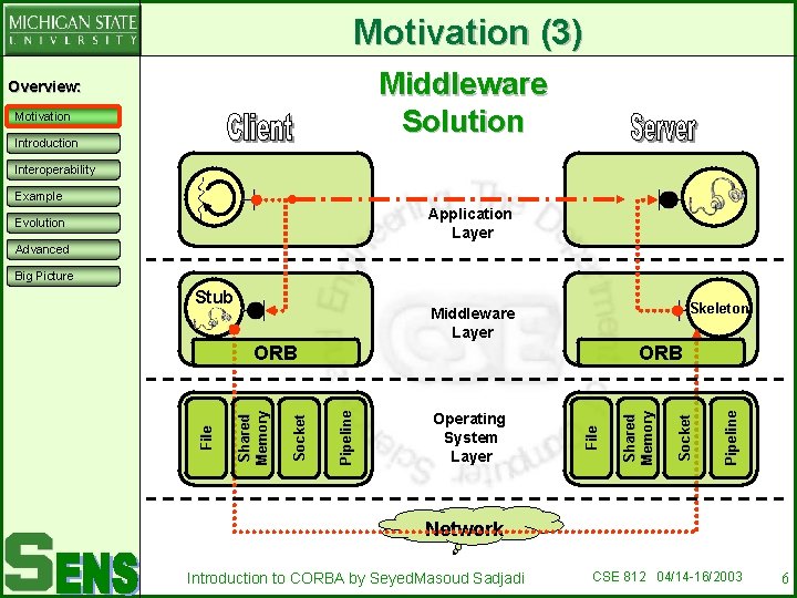 Motivation (3) Middleware Solution Overview: Motivation Introduction Interoperability Example Application Layer Evolution Advanced Big