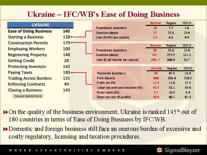 Ukraine – IFC/WB’s Ease of Doing Business Procedures (number) Duration (days) Cost (% GNI
