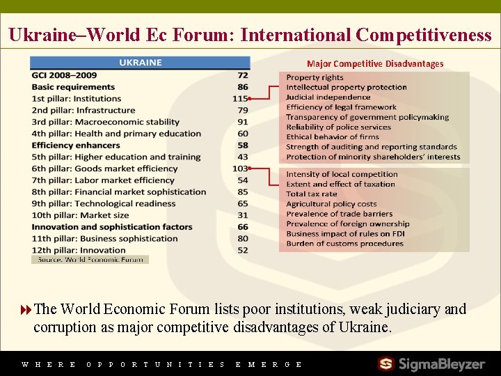 Ukraine–World Ec Forum: International Competitiveness Major Competitive Disadvantages 8 The World Economic Forum lists