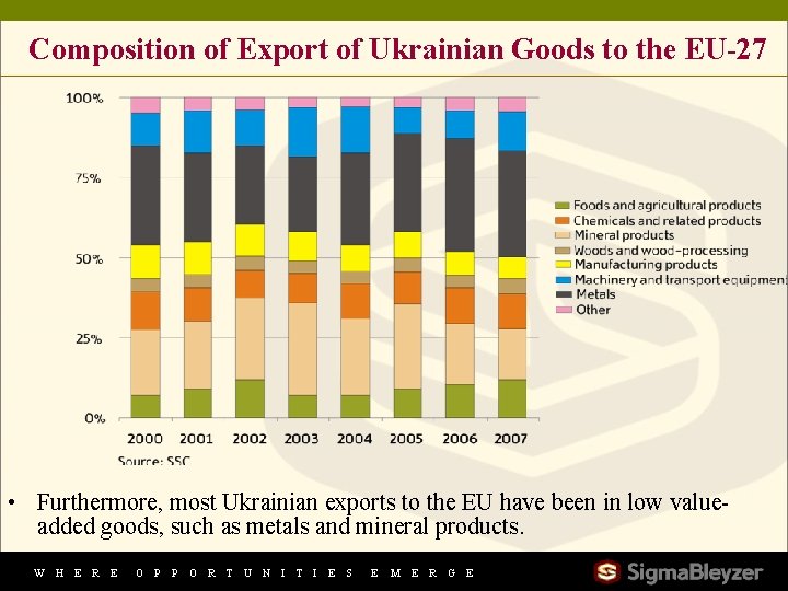 Composition of Export of Ukrainian Goods to the EU-27 • Furthermore, most Ukrainian exports