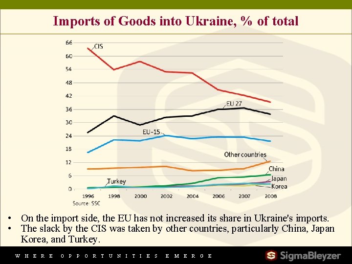 Imports of Goods into Ukraine, % of total • On the import side, the