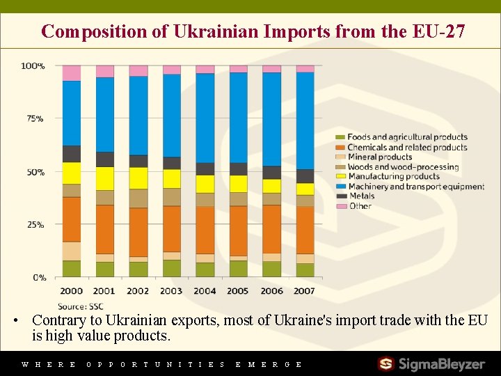 Composition of Ukrainian Imports from the EU-27 • Contrary to Ukrainian exports, most of