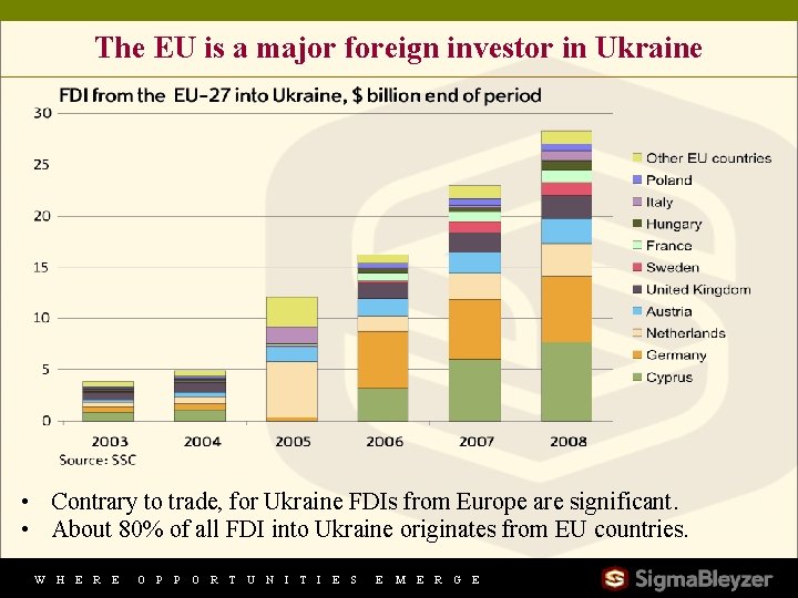 The EU is a major foreign investor in Ukraine • Contrary to trade, for