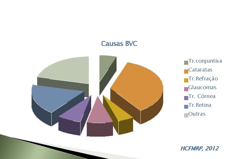 Causas BVC Tr. conjuntiva Cataratas Tr. Refração Glaucomas Tr. Córnea Tr. Retina Outras HCFMRP,