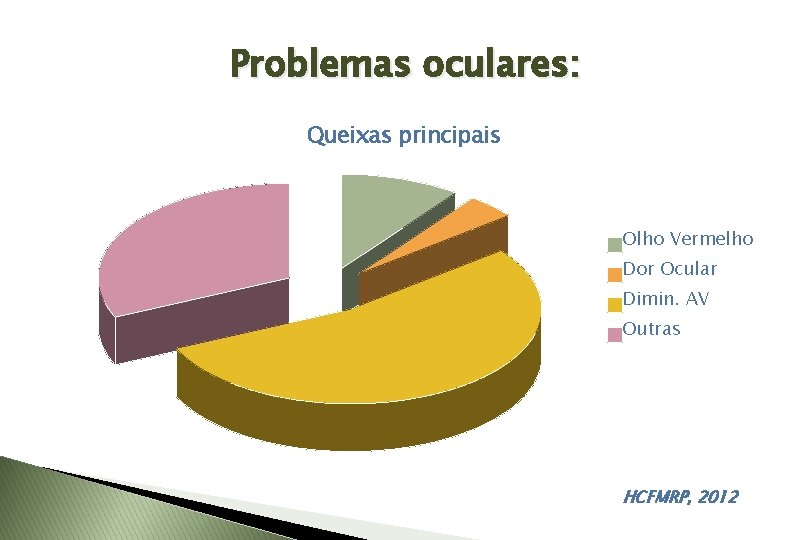 Problemas oculares: Queixas principais Olho Vermelho Dor Ocular Dimin. AV Outras HCFMRP, 2012 