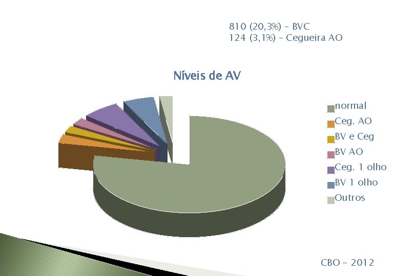 810 (20, 3%) – BVC 124 (3, 1%) – Cegueira AO Níveis de AV