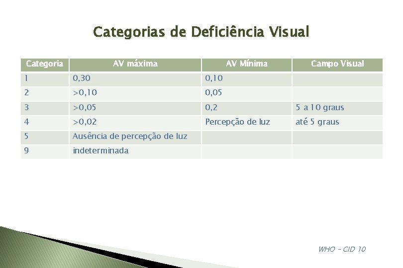 Categorias de Deficiência Visual Categoria AV máxima AV Mínima Campo Visual 1 0, 30