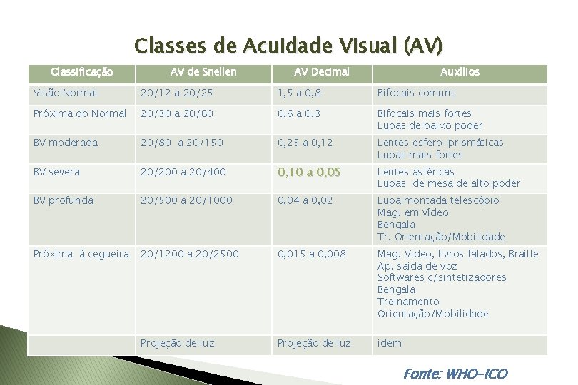 Classes de Acuidade Visual (AV) Classificação AV de Snellen AV Decimal Auxílios Visão Normal