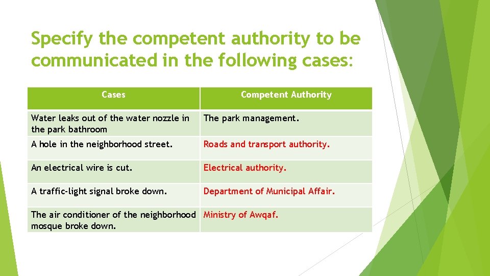 Specify the competent authority to be communicated in the following cases: Cases Competent Authority