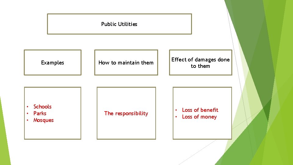 Public Utilities Examples • Schools • Parks • Mosques How to maintain them The
