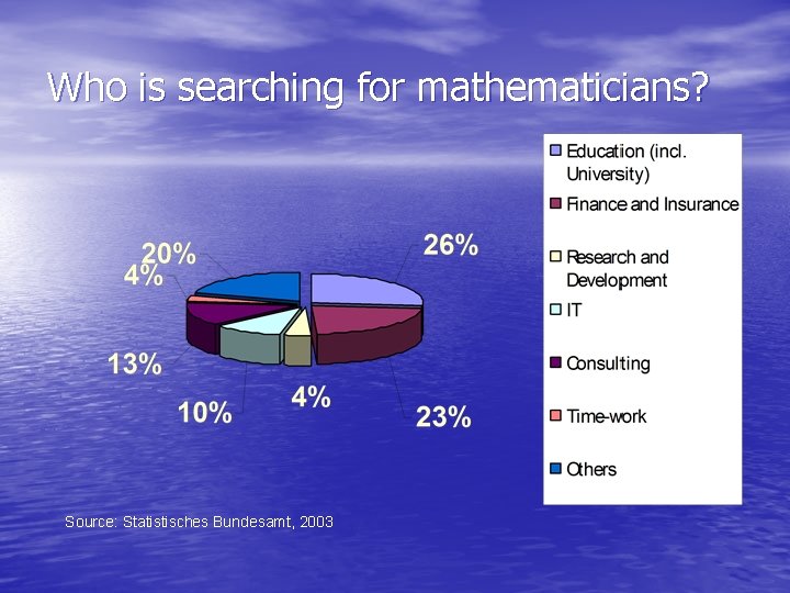 Who is searching for mathematicians? Source: Statistisches Bundesamt, 2003 