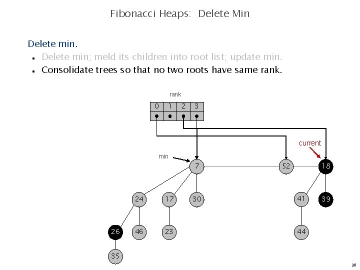 Fibonacci Heaps: Delete Min Delete min; meld its children into root list; update min.